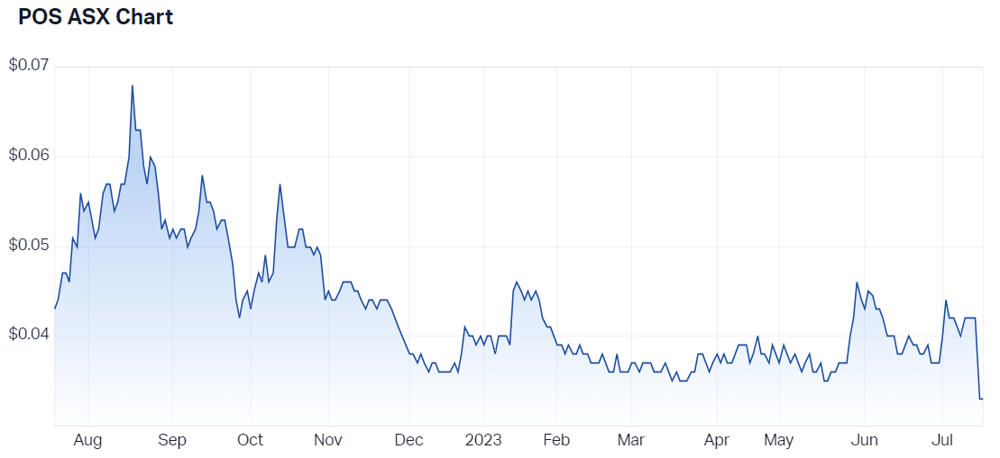 Poseidon Nickel Ltd (ASX POS) Share Price - Market Index