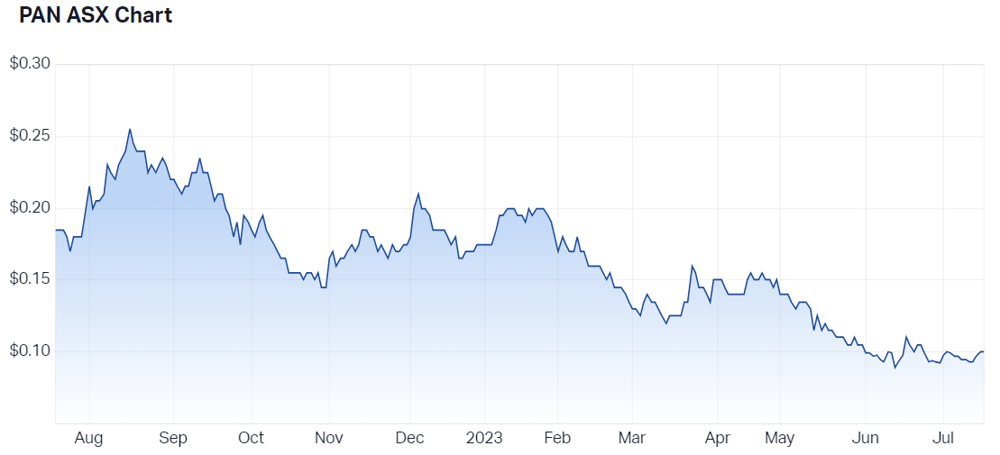 Panoramic Resources Ltd (ASX PAN) Share Price - Market Index