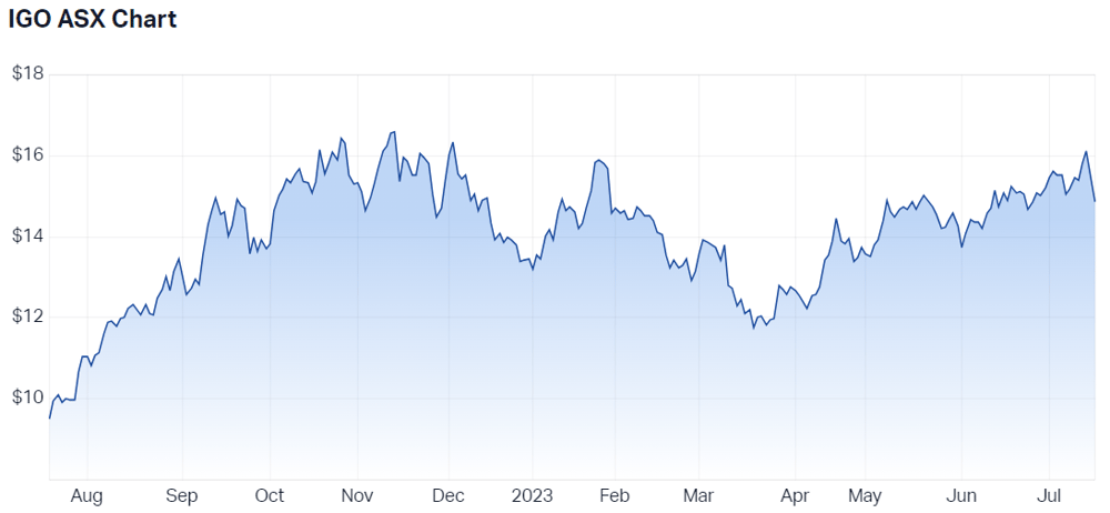 IGO Ltd (ASX IGO) Share Price - Market Index