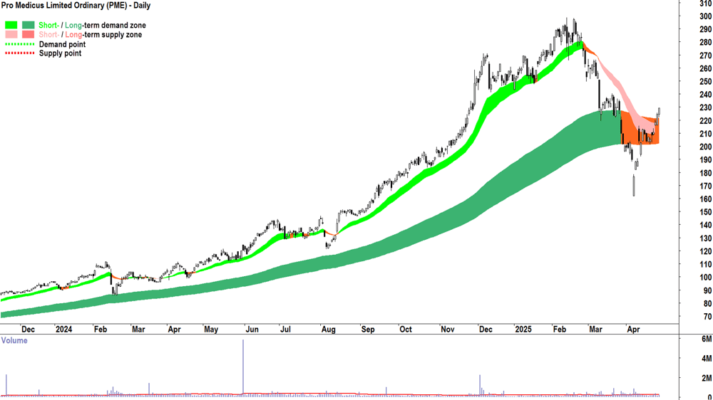 Pro Medicus (ASX-PME) daily chart 30 April 2025