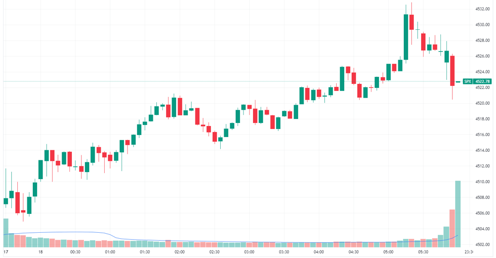 S&P 500 intraday