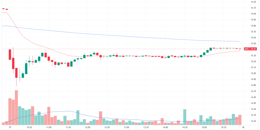 IGO intraday chart