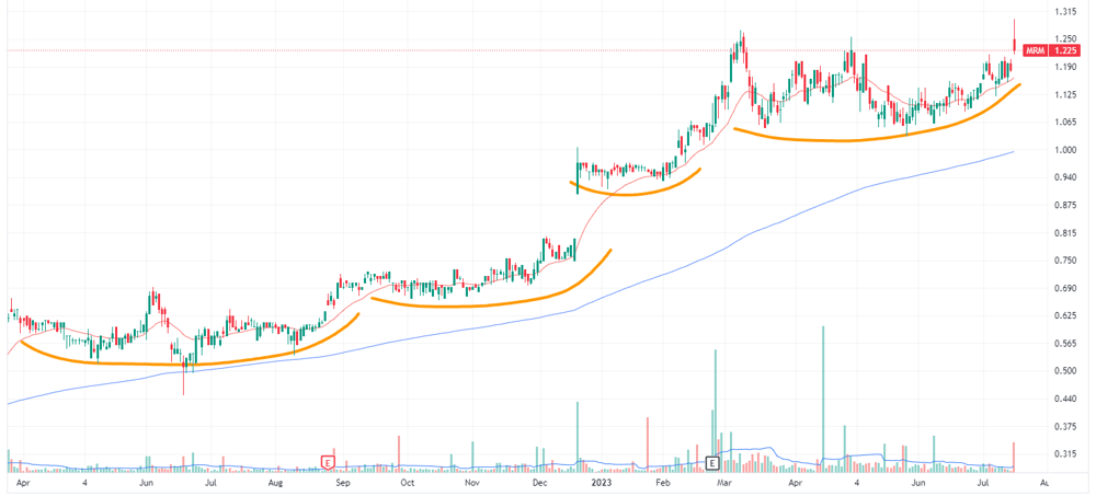 MRM chart