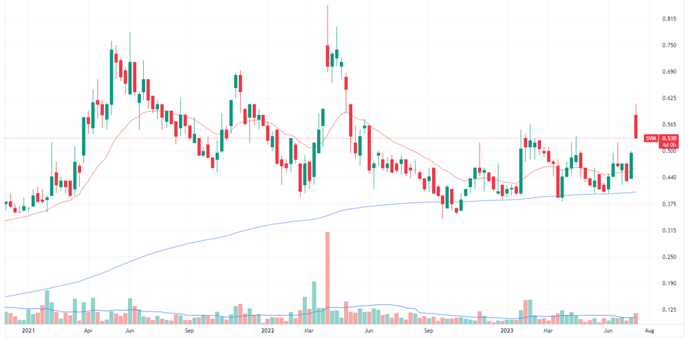 SVM weekly chart