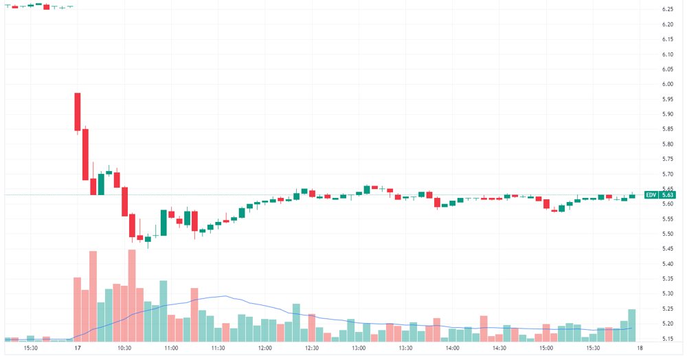 Intraday chart for EDV