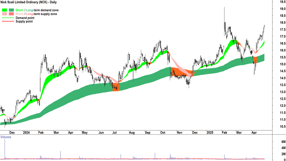 Nick Scali (ASX-NCK) daily chart 30 April 2025