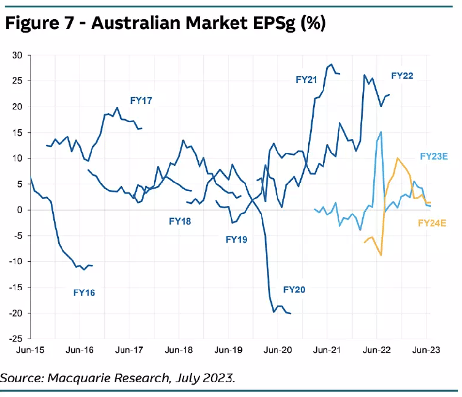 Macquarie EPS Growth Forecast