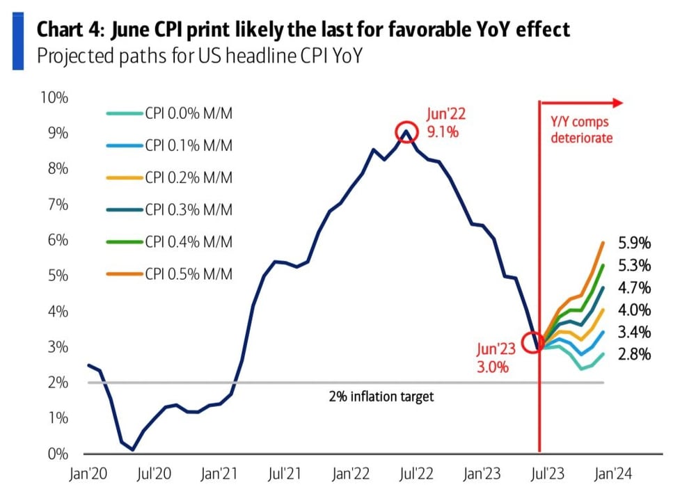 base effects us cpi