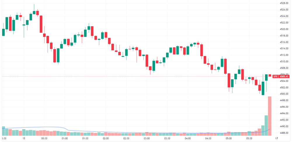 S&P 500 intraday
