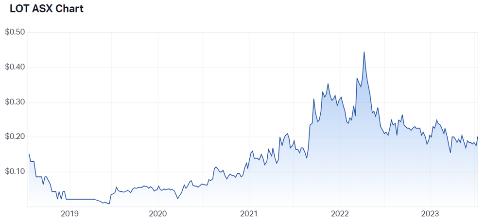 Lotus Resources Ltd (ASX LOT) Share Price - Market Index