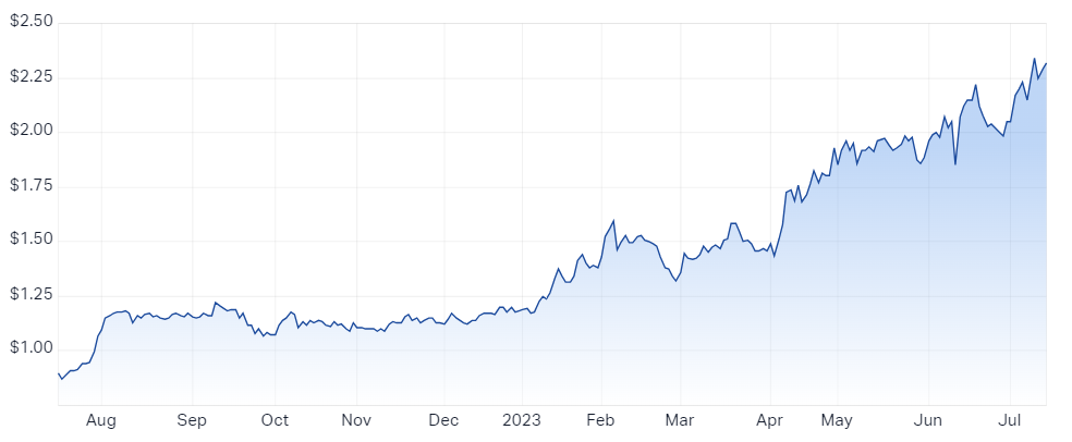 Emerald Resources NL (ASX EMR) Share Price - Market Index