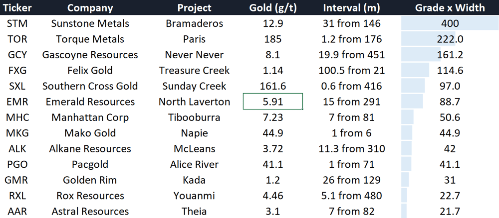 Gold hits