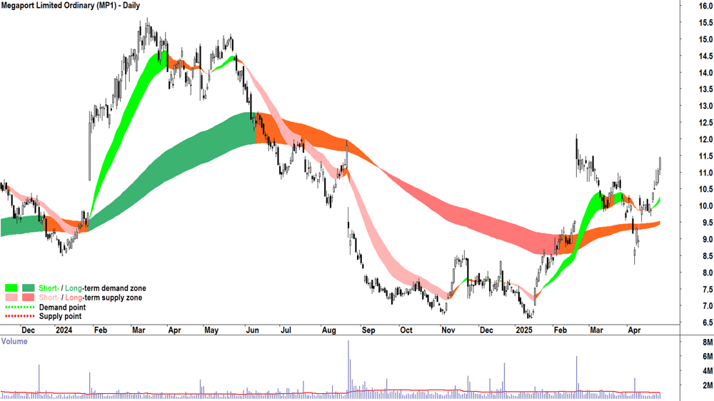 Megaport (ASX-MP1) daily chart 30 April 2025