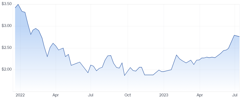 Perpetual Global Innovation Share (Managed Fund) (ASX IDEA) Share Price - Market