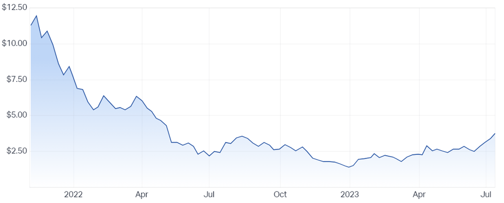 Betashares CRYPTO Innovators ETF (ASX CRYP) Share Price - Market Index