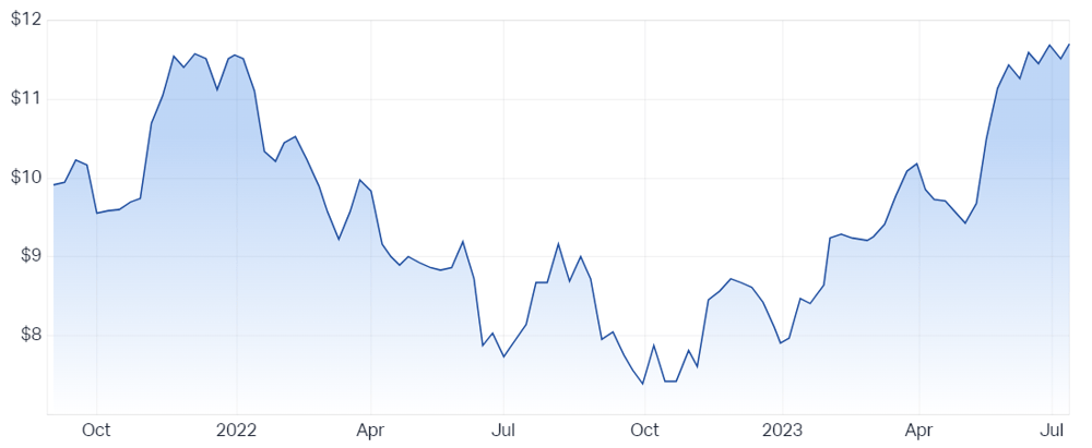 ETFs Semiconductor ETF (ASX SEMI) Share Price - Market Index