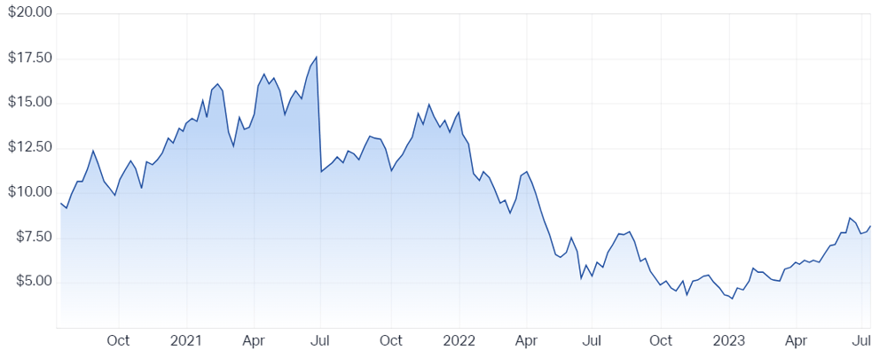 ETFs Ultra Long Nasdaq 100 Hedge Fund (ASX LNAS) Share Price - Market Index