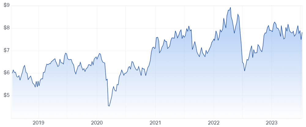 Betashares Australian Resources Sector ETF (ASX QRE) Share Price - Market Index