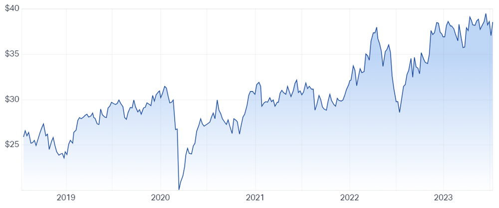 Vaneck Vectors Australian Resources ETF (ASX MVR) Share Price - Market Index