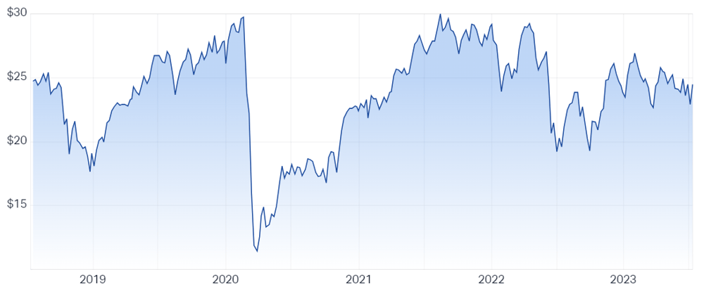 Betashares Geared Australian Equity Fund (Hedge Fund) (ASX GEAR) Share Price - M