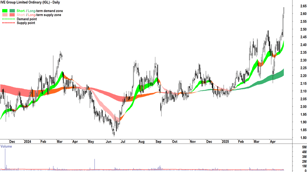 IVE Group (ASX-IGL) daily chart 30 April 2025