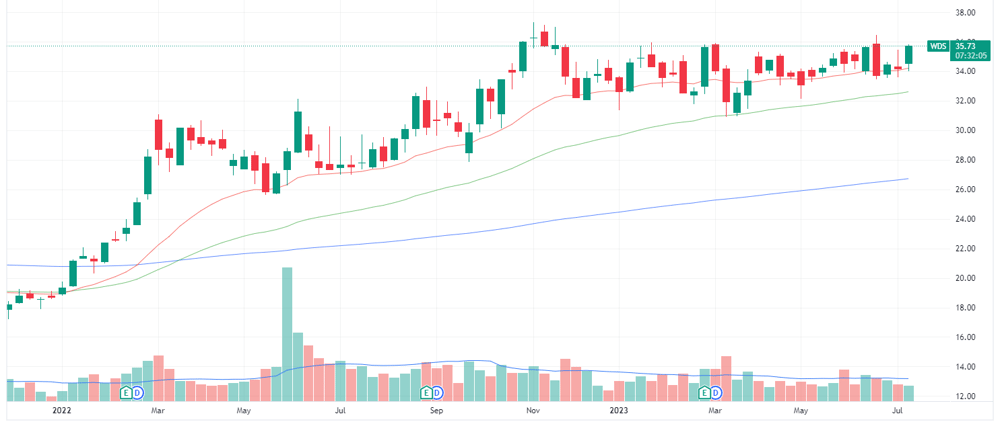Woodside price chart