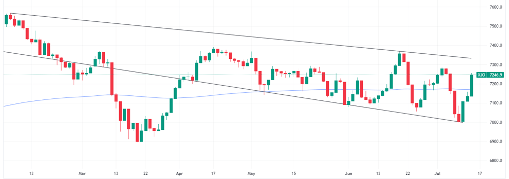 XJO