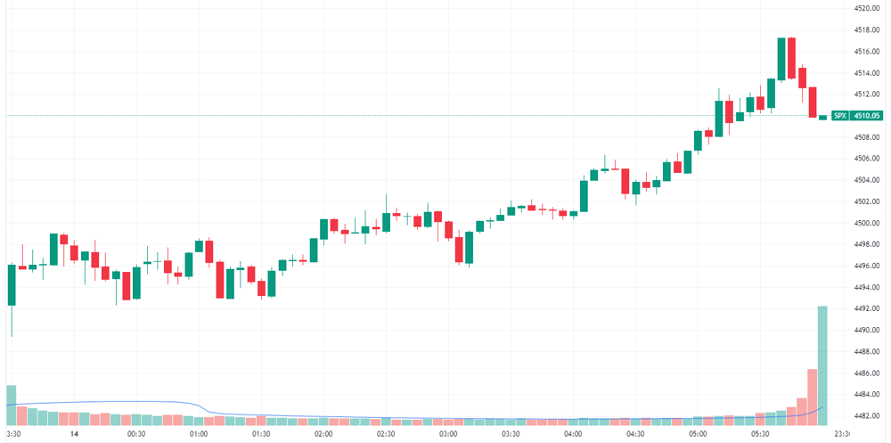 S&P 500 intraday