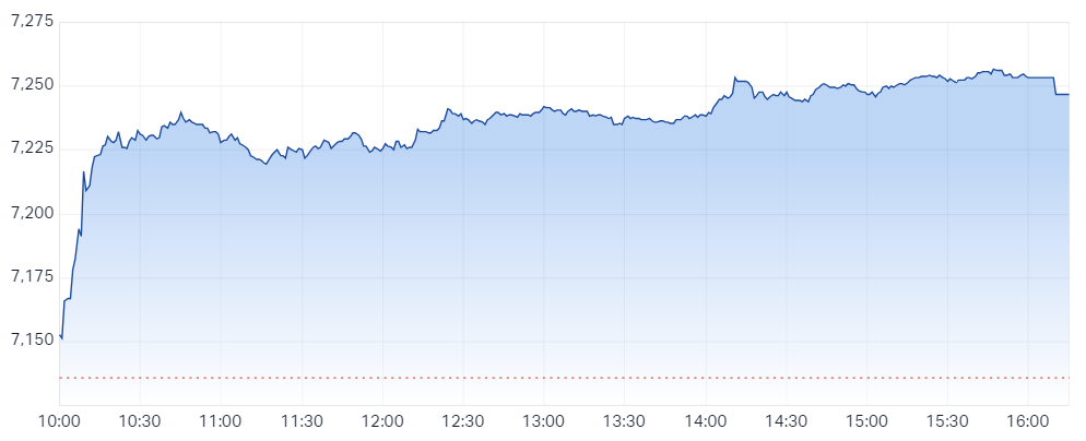 XJO intraday