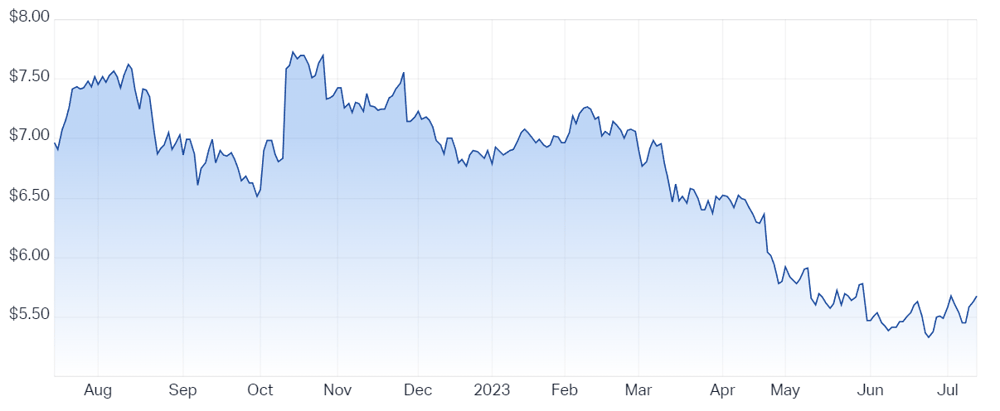 Bank of Queensland chart