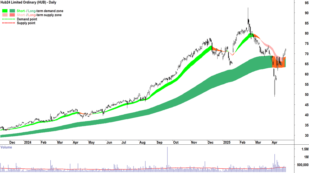 Hub24 (ASX-HUB) daily chart 30 April 2025