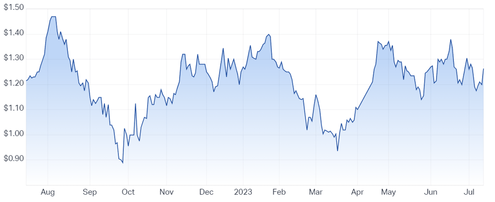 Genesis Minerals chart