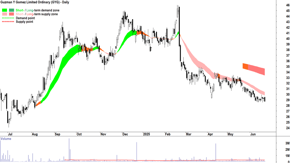 Guzman y Gomez (ASX-GYG) daily chart 23 June 2025