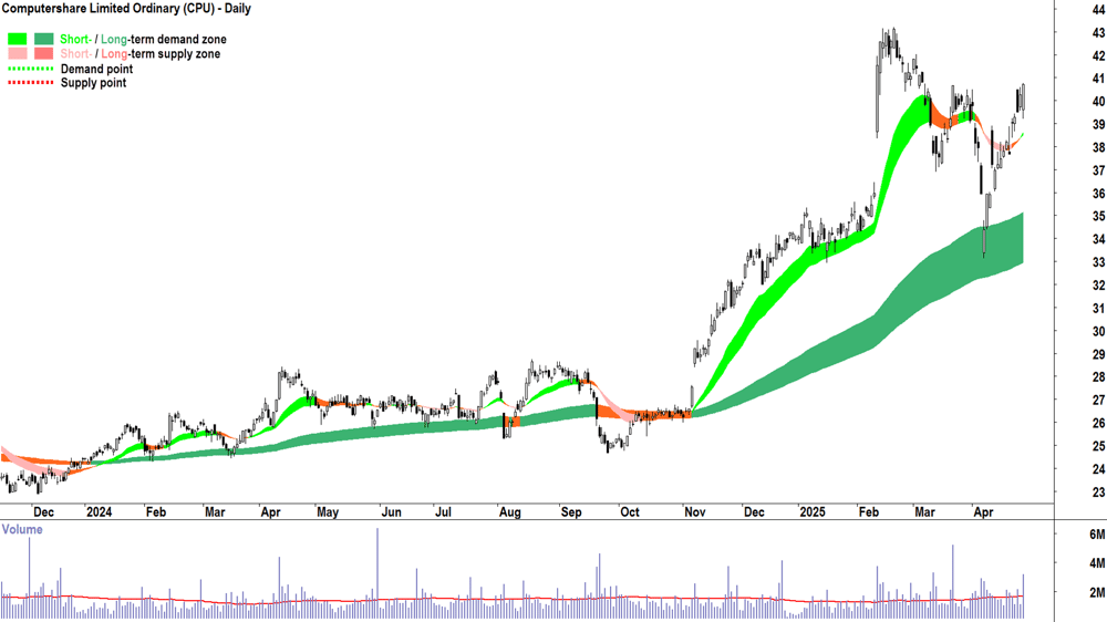 Computershare (ASX-CPU) daily chart 30 April 2025