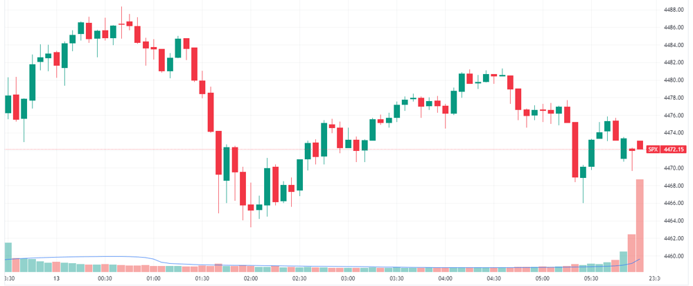 S&P 500 intraday