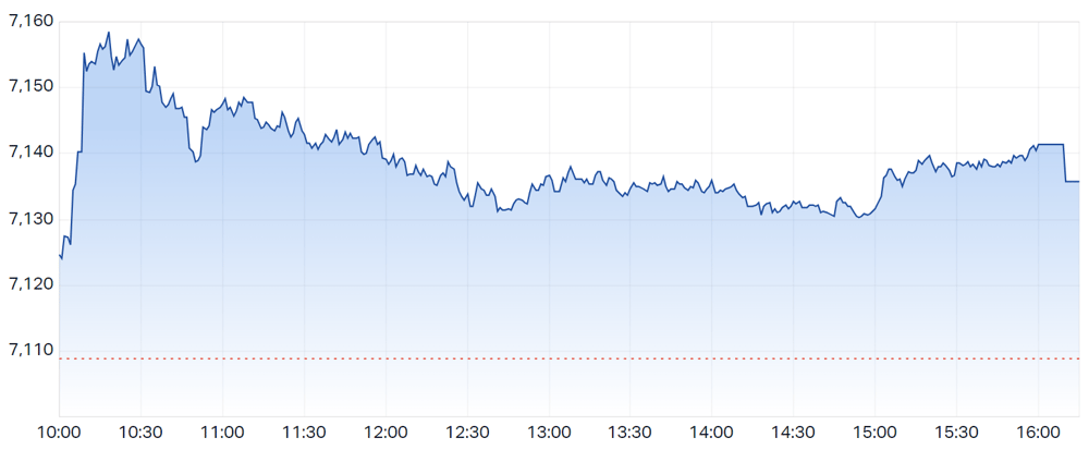 S&P ASX 200 (LIVE DATA) Share Prices & Charts - Market Index