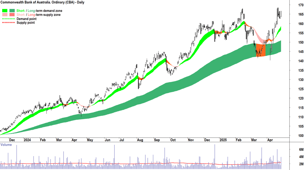 Commonwealth Bank of Australia (ASX-CBA) daily chart 30 April 2025