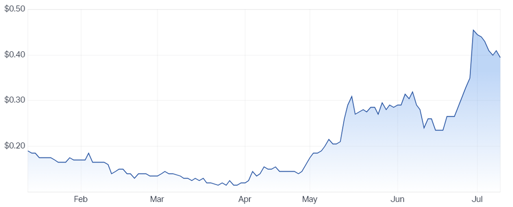 Encounter Resources Ltd (ASX ENR) Share Price - Market Index