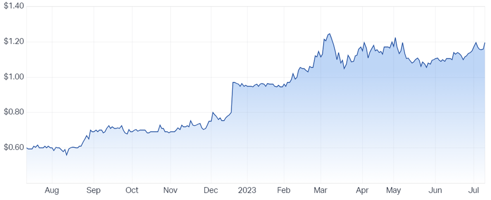 Mma Offshore Ltd (ASX MRM) Share Price - Market Index
