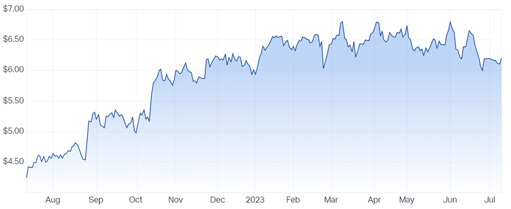 Qantas Airways Ltd (ASX QAN) Share Price - Market Index