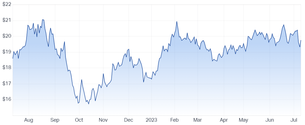 Goodman Group (ASX GMG) Share Price - Market Index