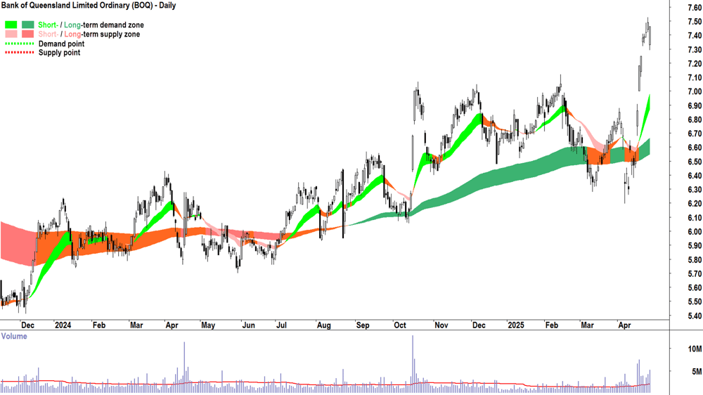 Bank of Queensland (ASX-BOQ) daily chart 30 April 2025