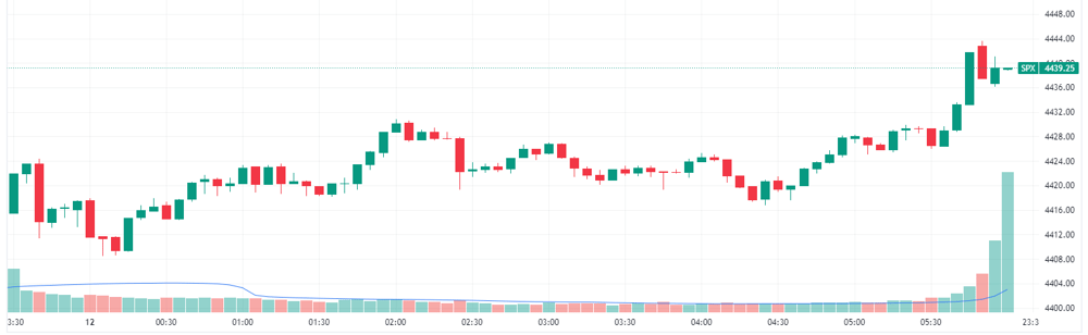 S&P 500 intraday
