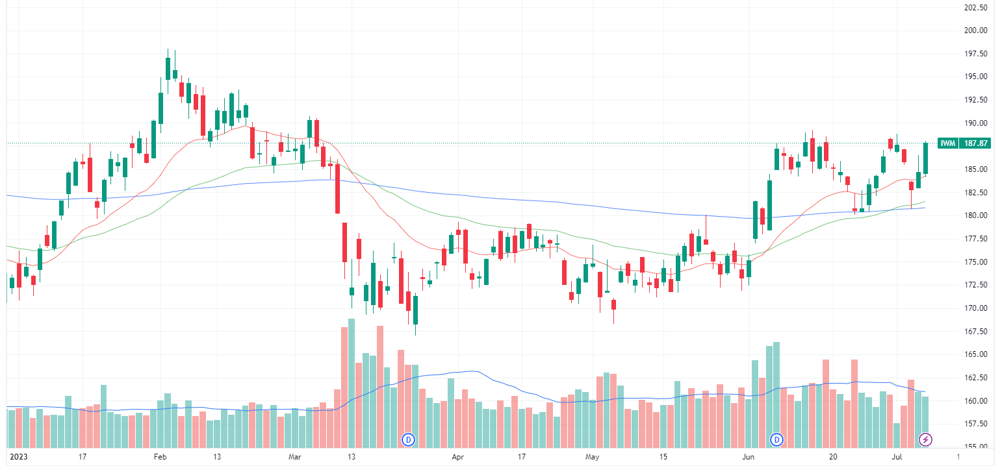 Russell 2000 ETF