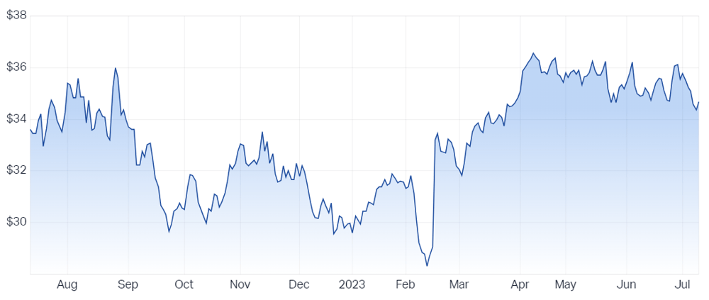 Sonic Healthcare Ltd (ASX SHL) Share Price - Market Index