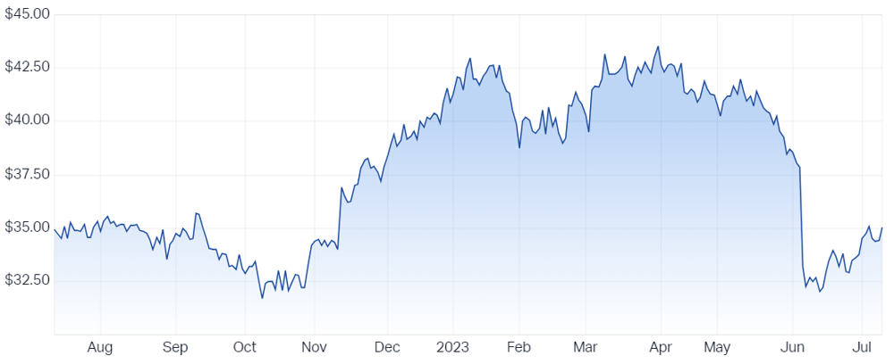 Ebos Group Ltd (ASX EBO) Share Price - Market Index