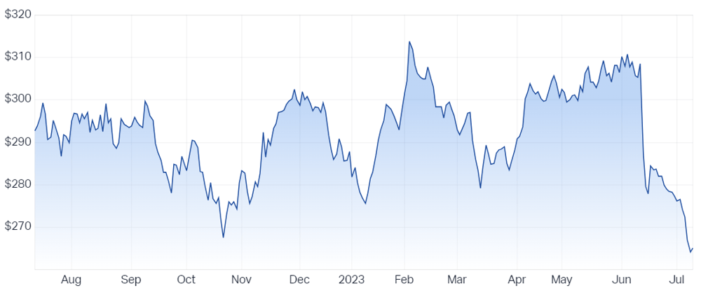 CSL Ltd (ASX CSL) Share Price - Market Index
