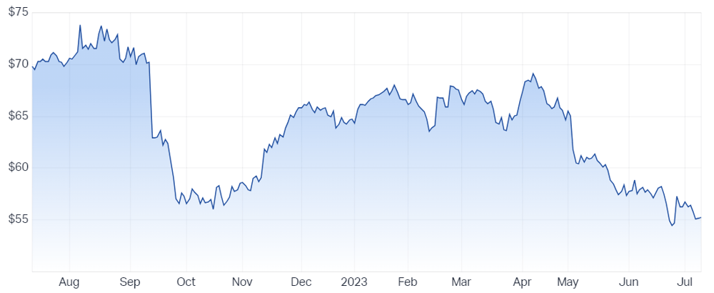 Ramsay Health Care Ltd (ASX RHC) Share Price - Market Index