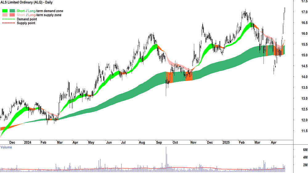 ALS (ASX-ALQ) daily chart 30 April 2025