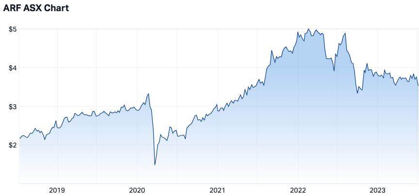 ARF 5-year share price